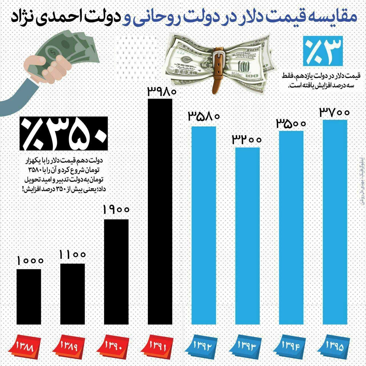 اینفوگرافی مقایسه قیمت دلار در دولت روحانی و دولت احمدی‌نژاد 